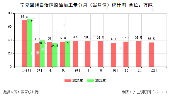 寧夏回族自治區(qū)原油加工量分月（當(dāng)月值）統(tǒng)計(jì)圖