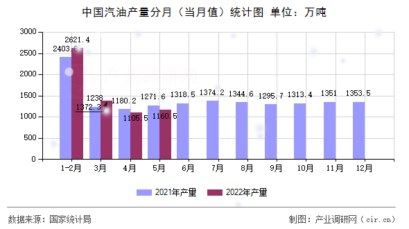 中國汽油產(chǎn)量分月（當月值）統(tǒng)計圖