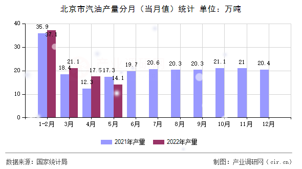 北京市汽油產(chǎn)量分月（當(dāng)月值）統(tǒng)計(jì)