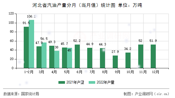 河北省汽油產量分月（當月值）統(tǒng)計圖