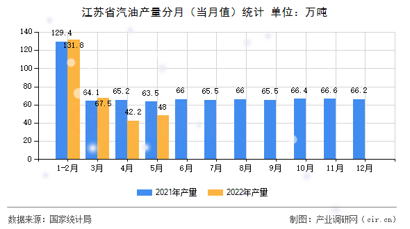 江蘇省汽油產(chǎn)量分月（當月值）統(tǒng)計