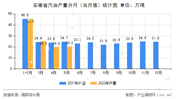 安徽省汽油產(chǎn)量分月（當(dāng)月值）統(tǒng)計(jì)圖