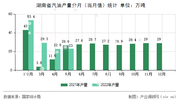 湖南省汽油產(chǎn)量分月（當(dāng)月值）統(tǒng)計