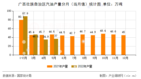廣西壯族自治區(qū)汽油產(chǎn)量分月（當(dāng)月值）統(tǒng)計(jì)圖