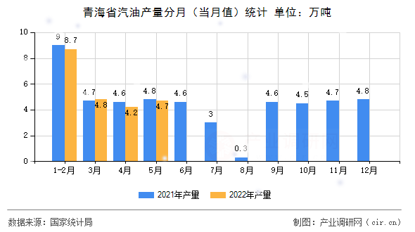 青海省汽油產(chǎn)量分月（當(dāng)月值）統(tǒng)計