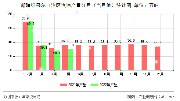 新疆維吾爾自治區(qū)汽油產(chǎn)量分月（當(dāng)月值）統(tǒng)計(jì)圖