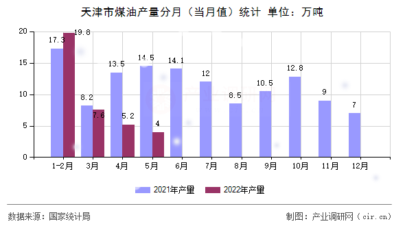 天津市煤油產(chǎn)量分月（當(dāng)月值）統(tǒng)計