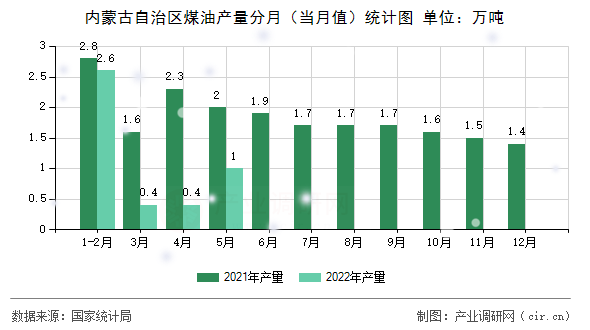 內蒙古自治區(qū)煤油產量分月（當月值）統(tǒng)計圖