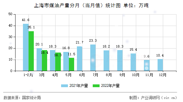 上海市煤油產(chǎn)量分月（當(dāng)月值）統(tǒng)計圖