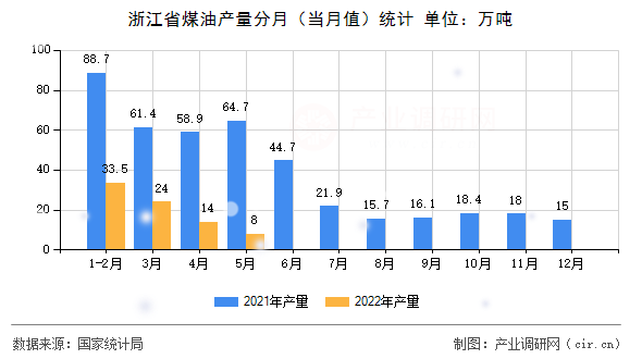 浙江省煤油產(chǎn)量分月（當(dāng)月值）統(tǒng)計(jì)