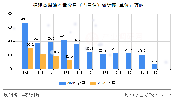 福建省煤油產(chǎn)量分月（當月值）統(tǒng)計圖