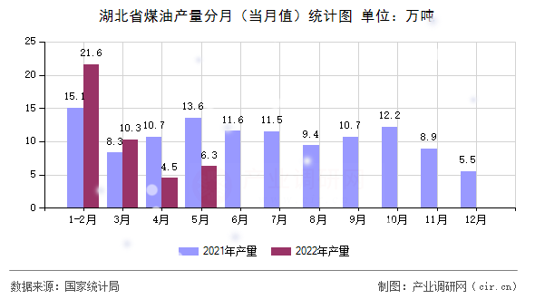 湖北省煤油產(chǎn)量分月（當(dāng)月值）統(tǒng)計圖