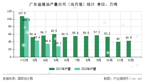 廣東省煤油產(chǎn)量分月（當(dāng)月值）統(tǒng)計(jì)