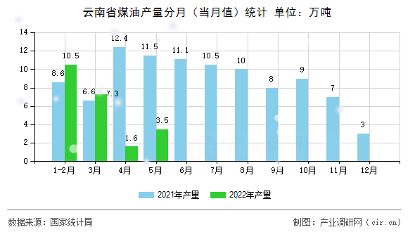 云南省煤油產(chǎn)量分月（當(dāng)月值）統(tǒng)計(jì)