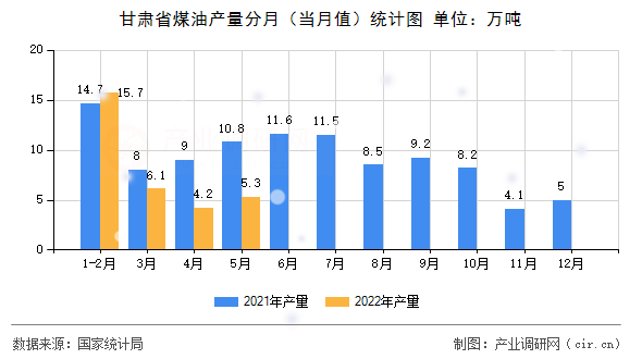 甘肅省煤油產(chǎn)量分月（當月值）統(tǒng)計圖