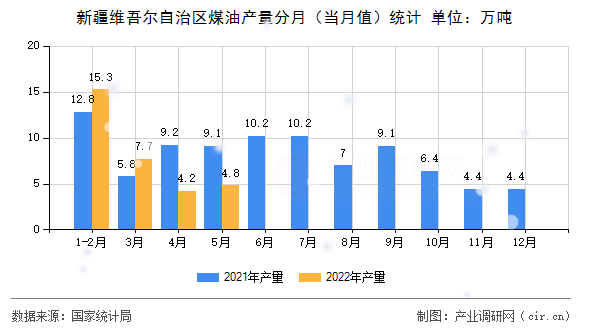 新疆維吾爾自治區(qū)煤油產量分月（當月值）統(tǒng)計