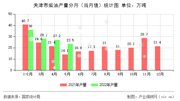 天津市柴油產(chǎn)量分月（當(dāng)月值）統(tǒng)計(jì)圖
