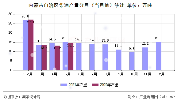 內(nèi)蒙古自治區(qū)柴油產(chǎn)量分月（當(dāng)月值）統(tǒng)計(jì)