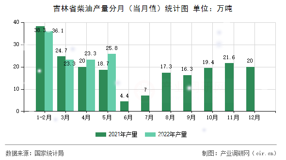 吉林省柴油產(chǎn)量分月（當(dāng)月值）統(tǒng)計(jì)圖