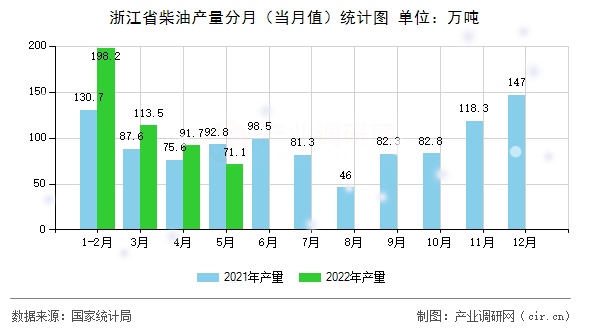 浙江省柴油產(chǎn)量分月（當(dāng)月值）統(tǒng)計(jì)圖