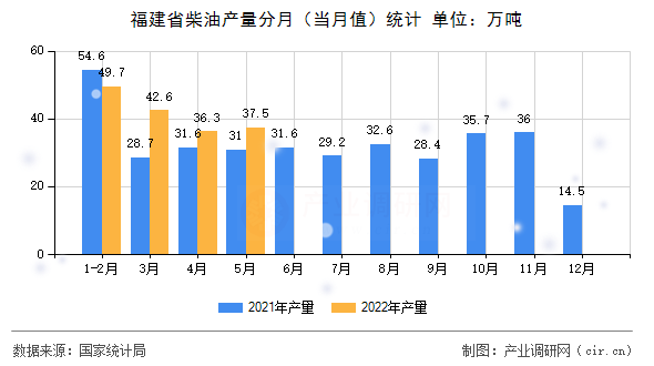 福建省柴油產(chǎn)量分月（當(dāng)月值）統(tǒng)計