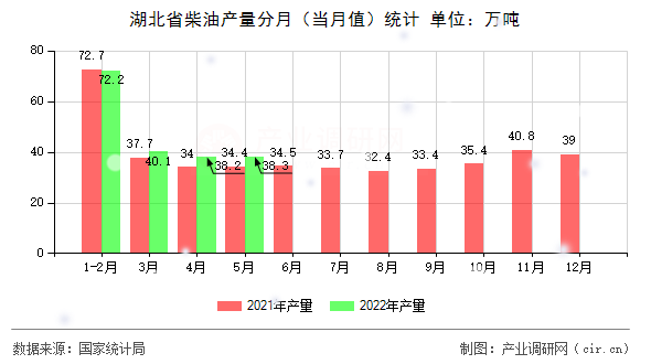 湖北省柴油產(chǎn)量分月（當(dāng)月值）統(tǒng)計(jì)