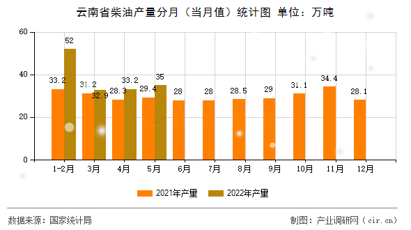 云南省柴油產(chǎn)量分月（當(dāng)月值）統(tǒng)計圖