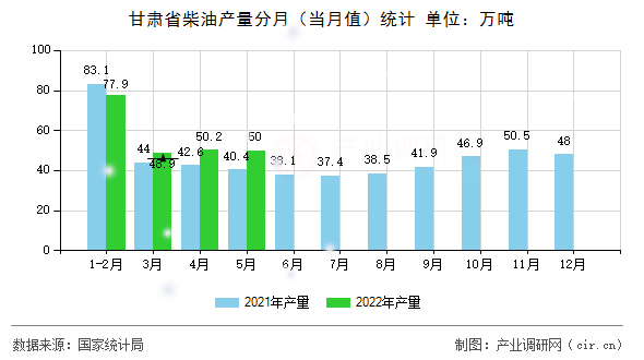 甘肅省柴油產(chǎn)量分月（當(dāng)月值）統(tǒng)計(jì)