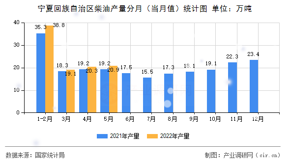 寧夏回族自治區(qū)柴油產(chǎn)量分月（當(dāng)月值）統(tǒng)計(jì)圖