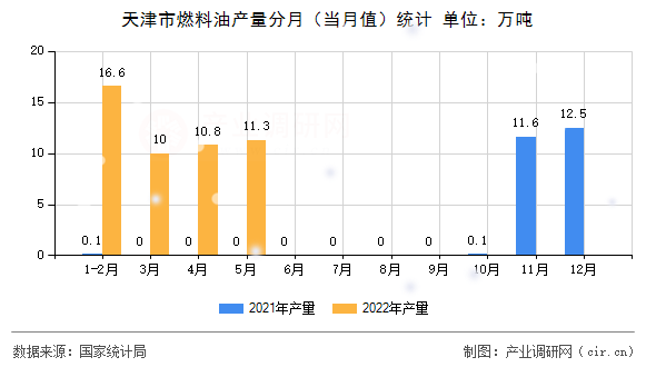 天津市燃料油產(chǎn)量分月（當(dāng)月值）統(tǒng)計(jì)