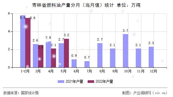 吉林省燃料油產(chǎn)量分月（當(dāng)月值）統(tǒng)計
