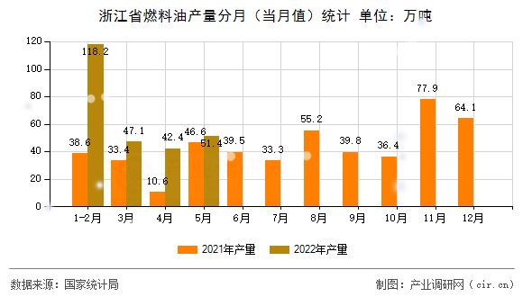 浙江省燃料油產量分月（當月值）統(tǒng)計