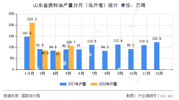 山東省燃料油產(chǎn)量分月（當月值）統(tǒng)計
