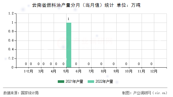 云南省燃料油產(chǎn)量分月（當月值）統(tǒng)計