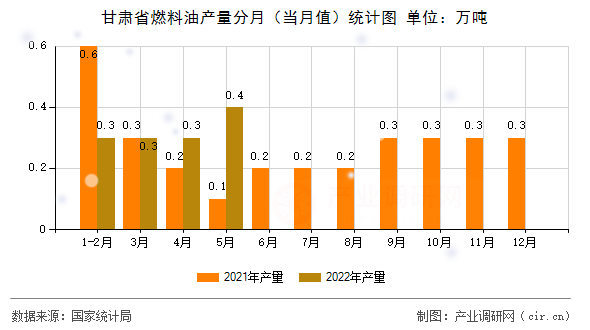 甘肅省燃料油產(chǎn)量分月（當(dāng)月值）統(tǒng)計(jì)圖