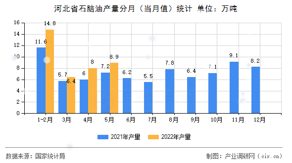 河北省石腦油產量分月（當月值）統計