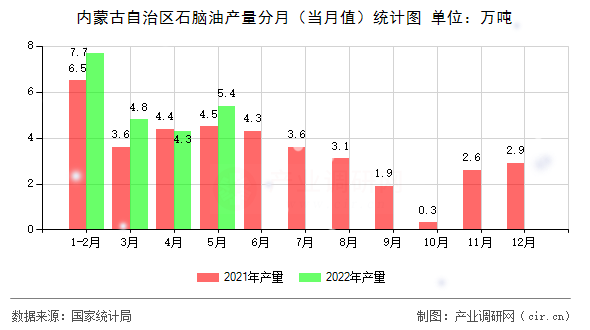 內(nèi)蒙古自治區(qū)石腦油產(chǎn)量分月（當(dāng)月值）統(tǒng)計圖