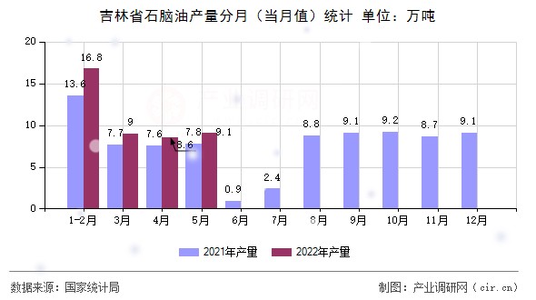 吉林省石腦油產(chǎn)量分月（當月值）統(tǒng)計