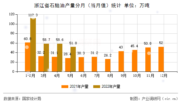 浙江省石腦油產(chǎn)量分月（當(dāng)月值）統(tǒng)計