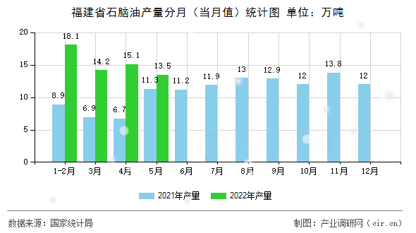福建省石腦油產量分月（當月值）統(tǒng)計圖
