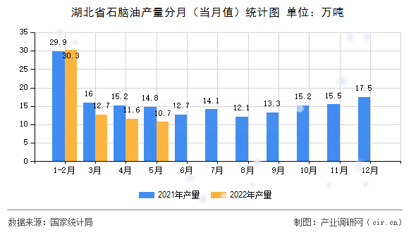 湖北省石腦油產量分月（當月值）統(tǒng)計圖