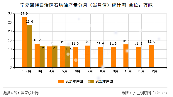 寧夏回族自治區(qū)石腦油產(chǎn)量分月（當(dāng)月值）統(tǒng)計圖
