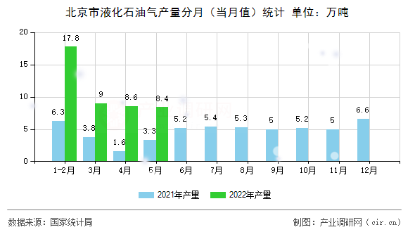 北京市液化石油氣產(chǎn)量分月（當(dāng)月值）統(tǒng)計(jì)