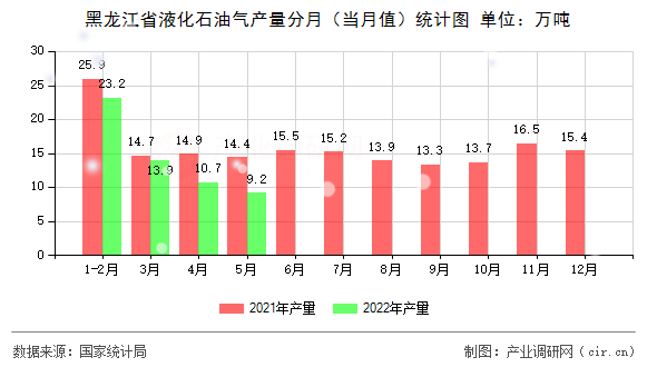 黑龍江省液化石油氣產(chǎn)量分月（當(dāng)月值）統(tǒng)計(jì)圖