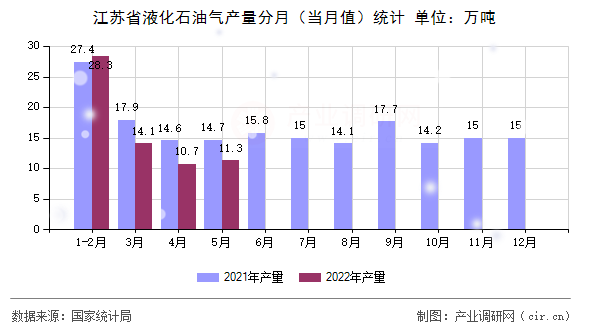 江蘇省液化石油氣產(chǎn)量分月（當(dāng)月值）統(tǒng)計