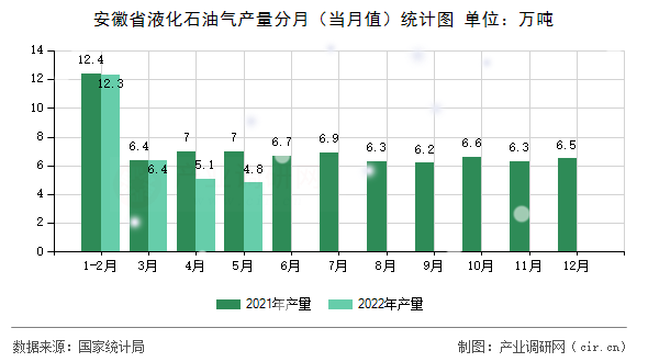 安徽省液化石油氣產(chǎn)量分月（當(dāng)月值）統(tǒng)計(jì)圖