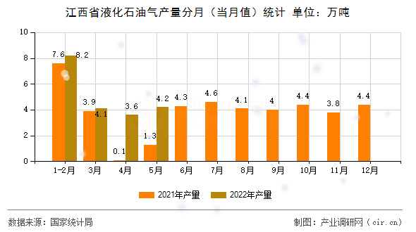 江西省液化石油氣產(chǎn)量分月（當(dāng)月值）統(tǒng)計