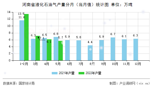 河南省液化石油氣產(chǎn)量分月（當(dāng)月值）統(tǒng)計(jì)圖