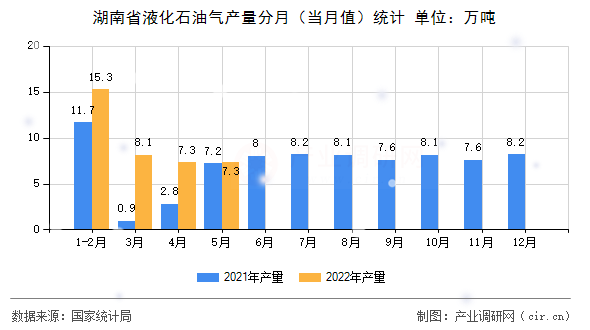 湖南省液化石油氣產(chǎn)量分月（當(dāng)月值）統(tǒng)計(jì)