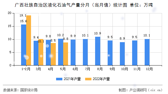 廣西壯族自治區(qū)液化石油氣產(chǎn)量分月（當月值）統(tǒng)計圖